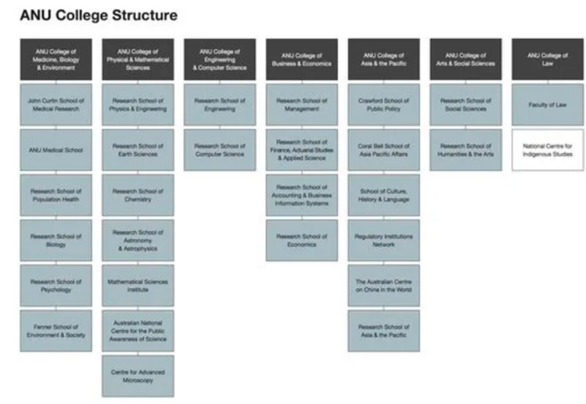 ANU college structure