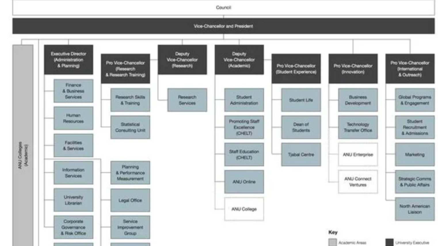 ANU exec structure