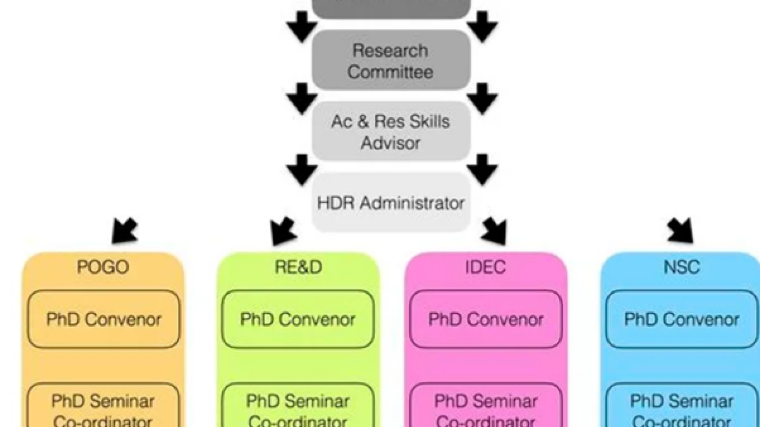 Crawford PhD organisational chart